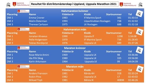 Resultat DM Uppsala Marathon och halvmarathon